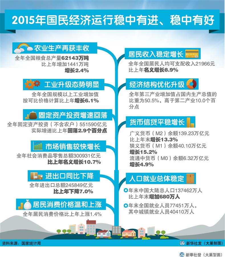 （图表）[2015年经济数据]2015年国民经济运行稳中有进、稳中有好