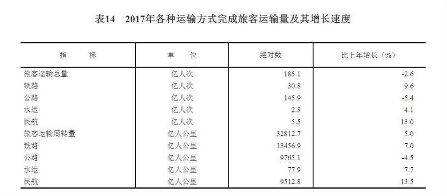 （图表）[两会·2017年统计公报]表14：2017年各种运输方式完成旅客运输量及其增长速度