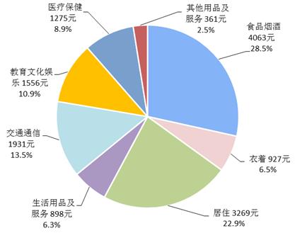 2018年前三季度居民人均消费支出及构成。来自国家统计局