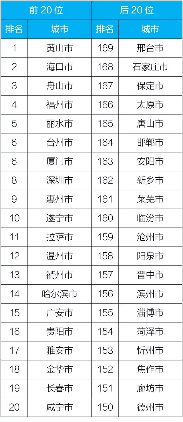 2018年11月169个重点城市排名前20位和后20位城市名单