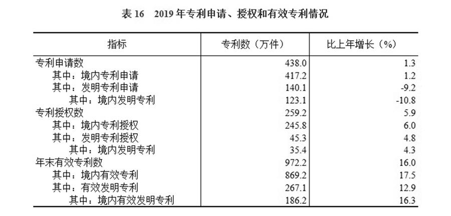 （图表）［2019年统计公报］表16 2019年专利申请、授权和有效专利情况