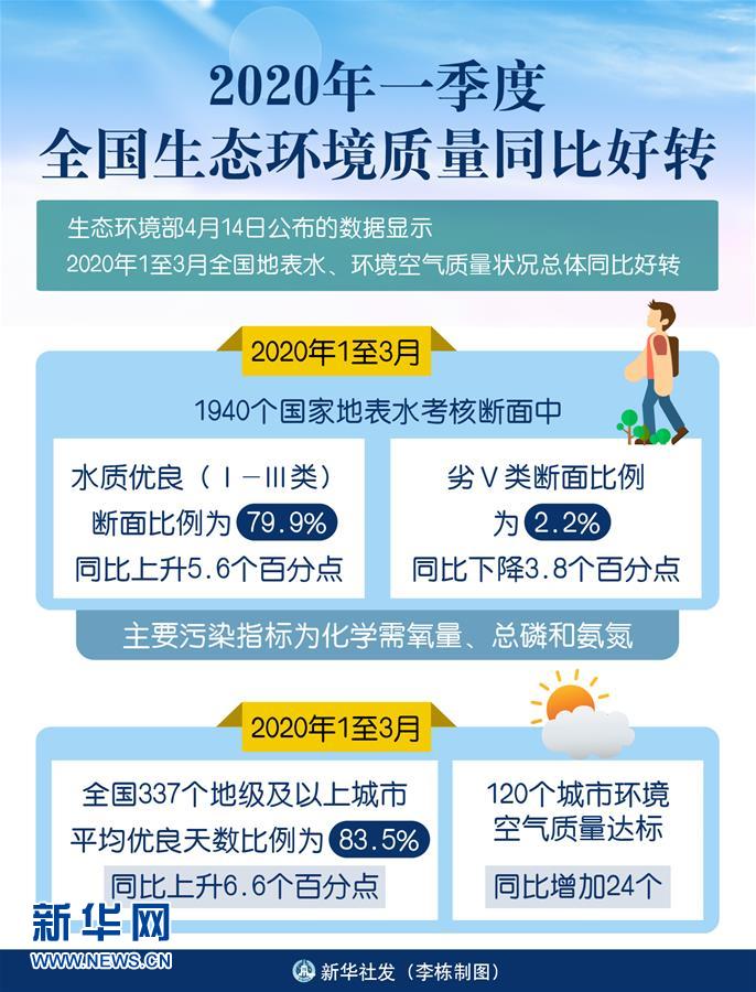 （图表）［环境］2020年一季度全国生态环境质量同比好转