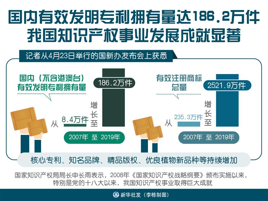 （图表）［国新办发布会］国内有效发明专利拥有量达186.2万件 我国知识产权事业发展成就显著