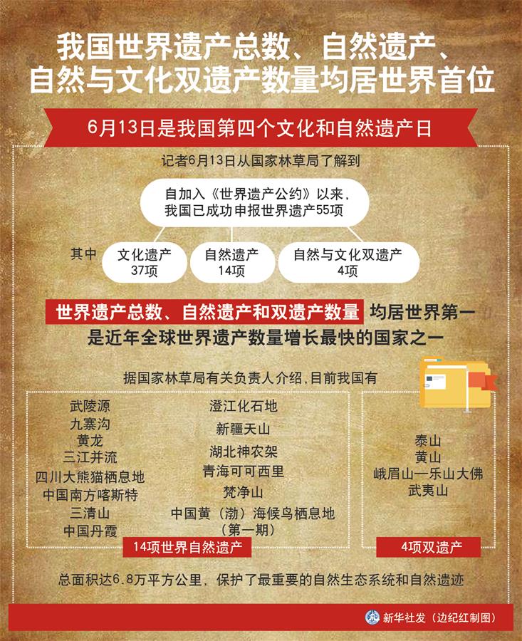 （图表）［经济］我国世界遗产总数、自然遗产、自然与文化双遗产数量均居世界首位