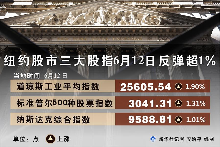 （图表）［财经·行情］纽约股市三大股指6月12日反弹超1%